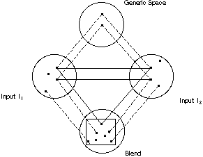 [conceptual integration network diagram]